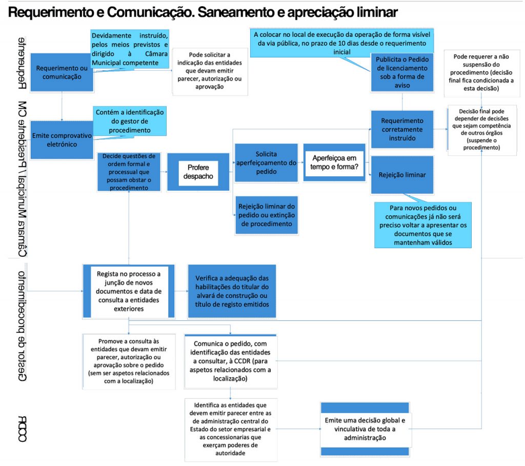 Licenciamento_de_Operações_urbanísticas_processo - Licenciamentos - Enquadramento da minha instalação e quais os passos para cumprir com a legislação - Licenciamentos - Enquadramento da minha instalação e quais os passos para cumprir com a legislação Organograma de Processo de Licenciamento de Operações urbanísticas