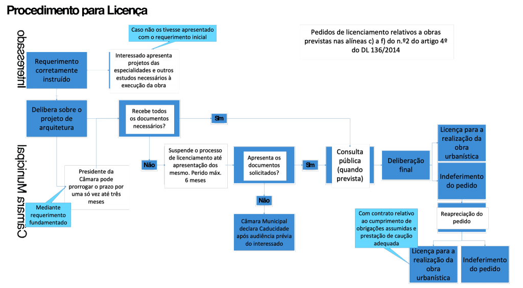 Licenciamento_de_Operações_urbanísticas_processo_figura_2 - Licenciamentos - Enquadramento da minha instalação e quais os passos para cumprir com a legislação - Licenciamentos - Enquadramento da minha instalação e quais os passos para cumprir com a legislação