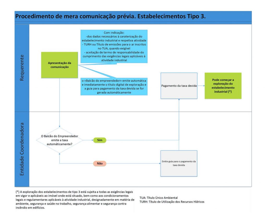 Licenciamento Industrial - Figura 10 - Licenciamentos - Enquadramento da minha instalação e quais os passos para cumprir com a legislação Licenciamento Industrial - Figura 10
