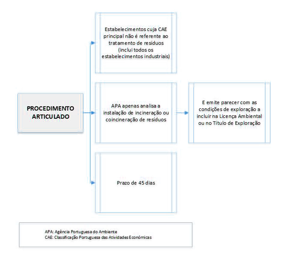 Licenciamento de Actividades de Tratamento de Resíduos - Figura 7 - Licenciamentos - Enquadramento da minha instalação e quais os passos para cumprir com a legislação Licenciamento de Actividades de Tratamento de Resíduos - Figura 8