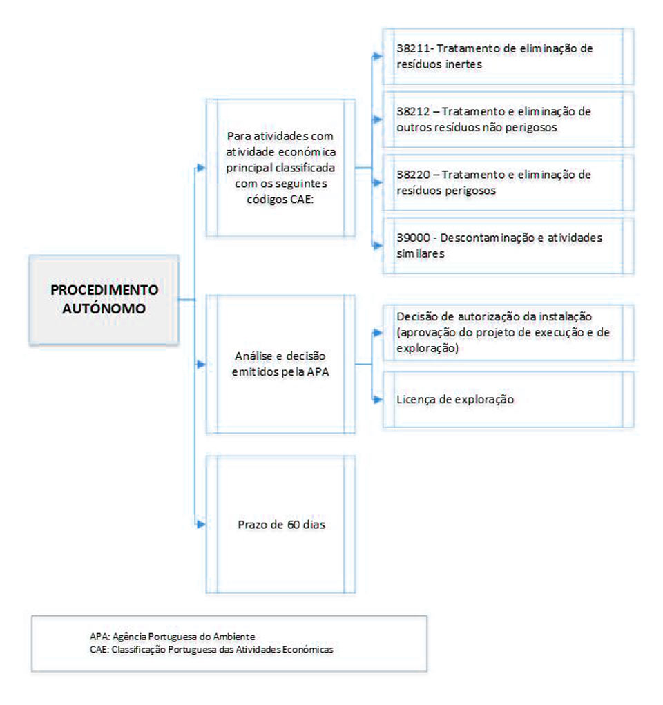 Licenciamento de Actividades de Tratamento de Resíduos - Figura 7 - Licenciamentos - Enquadramento da minha instalação e quais os passos para cumprir com a legislação Licenciamento de Actividades de Tratamento de Resíduos - Figura 7